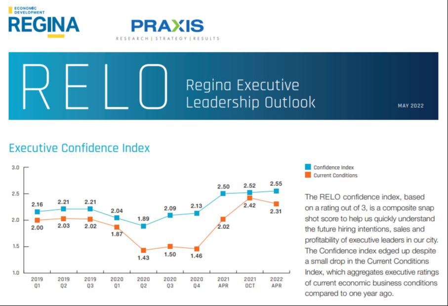 Although the current industry outlook has dipped slightly, business leaders are more optimistic than pre-pandemic about anticipated future economic conditions. 